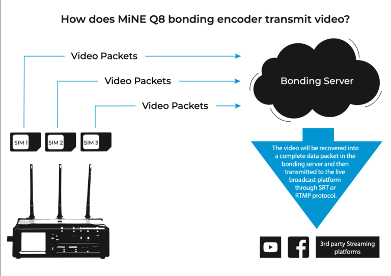Internet bonding with Mine Media Q8